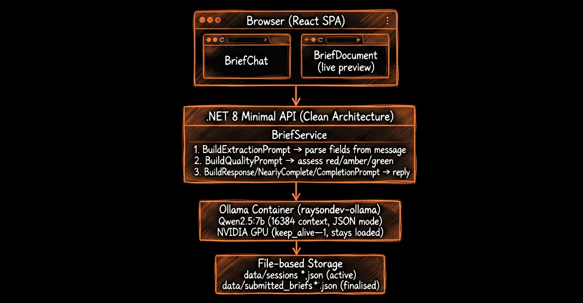 Rayson.Dev system architecture diagram showing the React SPA frontend with BriefChat and BriefDocument components, the .NET 8 Minimal API with Clean Architecture layers running the 3-stage BriefService pipeline, the Ollama container with Qwen2.5:7b on NVIDIA GPU, and file-based session storage